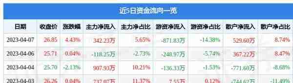 大元泵业（603757）4月7日主力资金净买入342.23万元