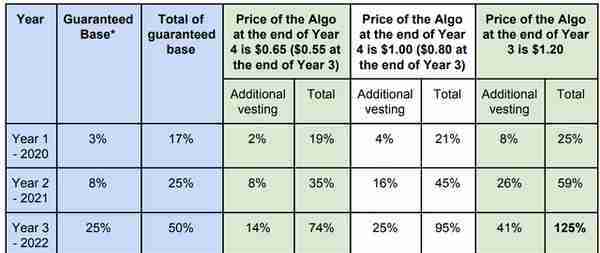 ALGO涨至半年高点，抛售压力因何减轻？