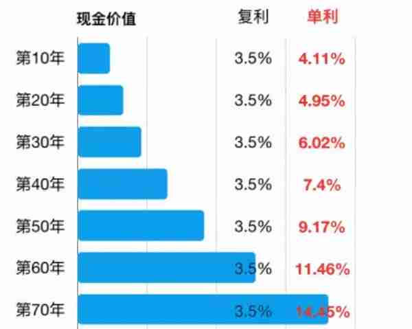 “单利”和“复利”，有什么区别？