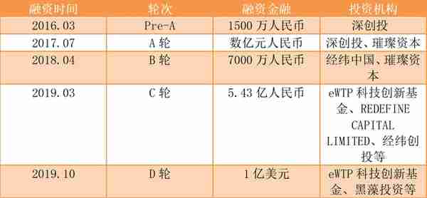 一周投融资亮点：Grab融资破百亿、资本扎堆生鲜赛道、北上浙投融资活跃度最高