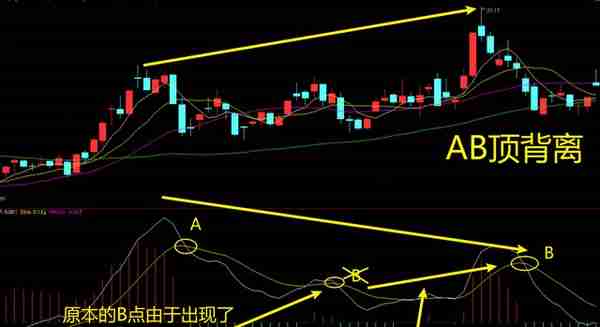 MACD高级说明书（2）：一文讲透MACD指标的背离研判