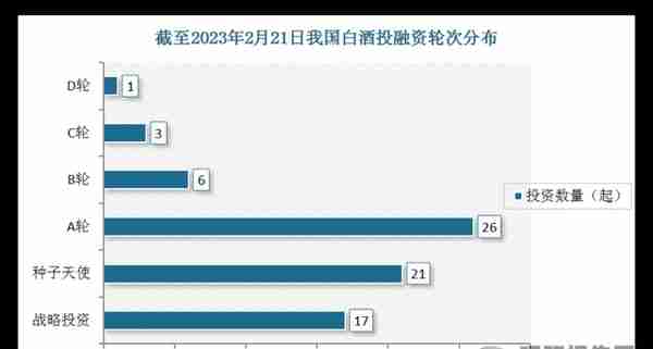 【投融资】2023年我国白酒行业投融资情况汇总