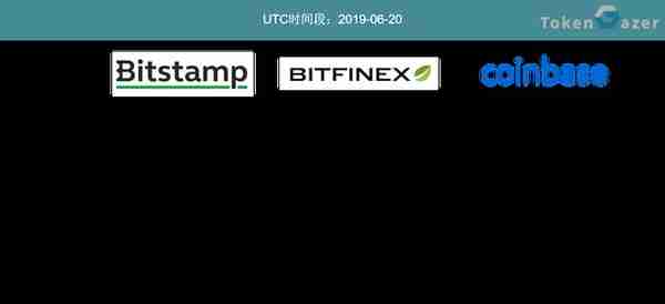 BTC交易所数据剖析：比特币价格再创近期新高，Coinbase成买单大户