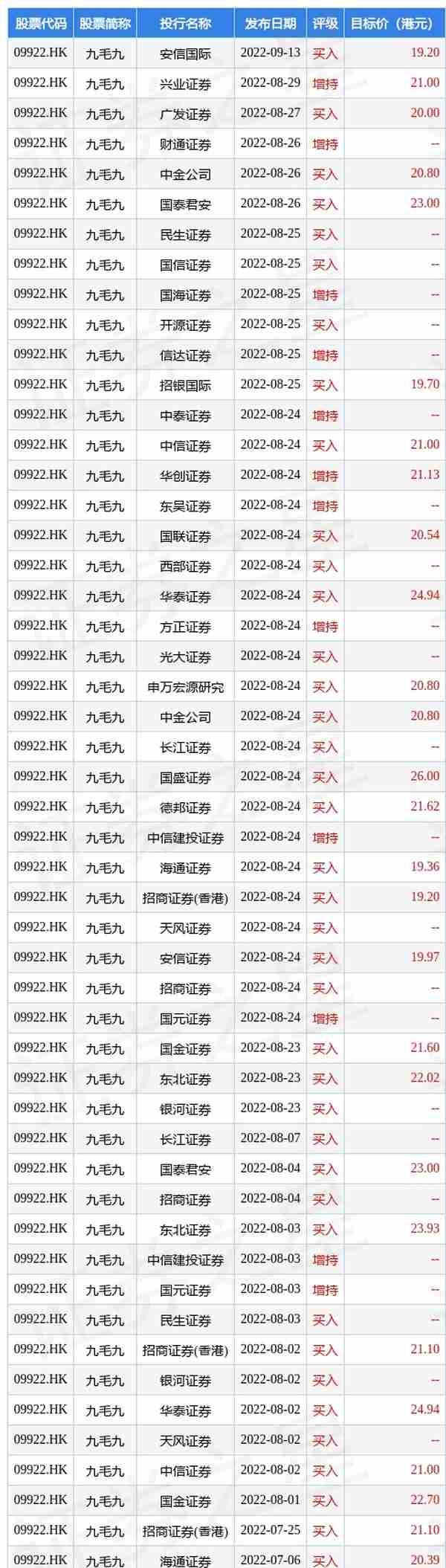 九毛九(09922.HK)尾盘跌幅扩大近20%，低见13.04港元，创近半年新低