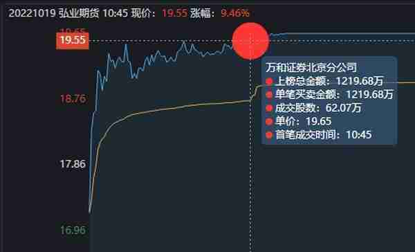 弘业期货涨停大战，6天5板，上市涨了近10倍，2022年最牛次新股