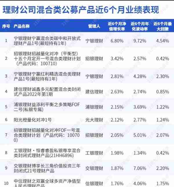 宁银、招银霸榜理财公司混合类产品榜单前三，交银“博享长三角”一季末重仓非标，并持仓多只优先股丨机警理财日报（6月23日）