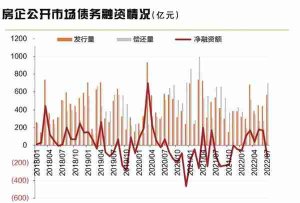 融资规模下降明显 房企融资破局需再发力