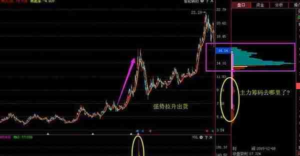 国内“做T”高手坦言：主力跑没跑，这三种“筹码分布”早已经说明一切，不懂请尽早退出股市