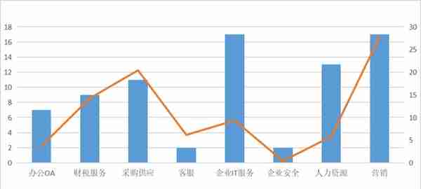 2022年过去三个月，国内SaaS赛道势头如何