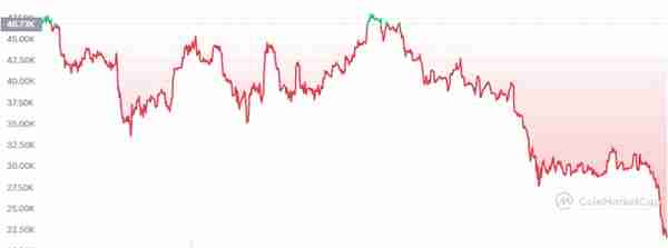 比特币大跳水，高点买入1枚=亏掉1辆特斯拉！“华人首富”成全球最惨富豪，身家蒸发5700亿元