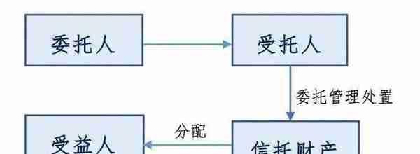 关于信托您知道或不知道的事（一） 什么是信托？