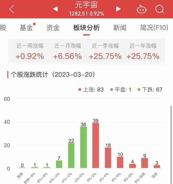 元宇宙板块涨0.92% 顺网科技涨15.39%居首