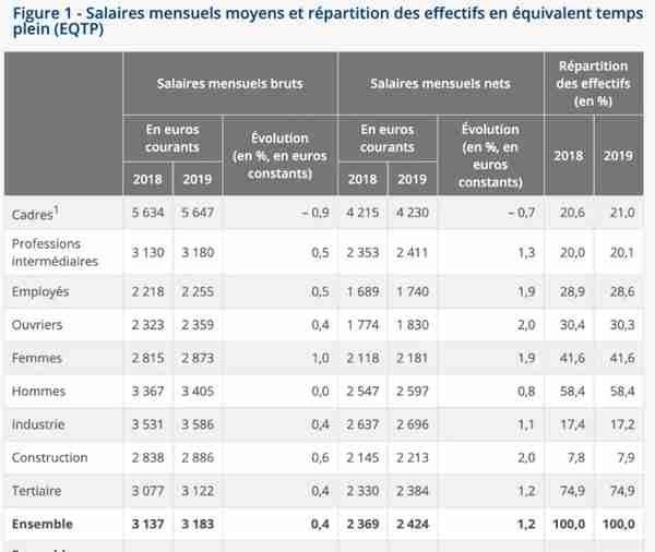 法国GDP超越广东省，全国6560万人，普通人一个月工资多少钱？