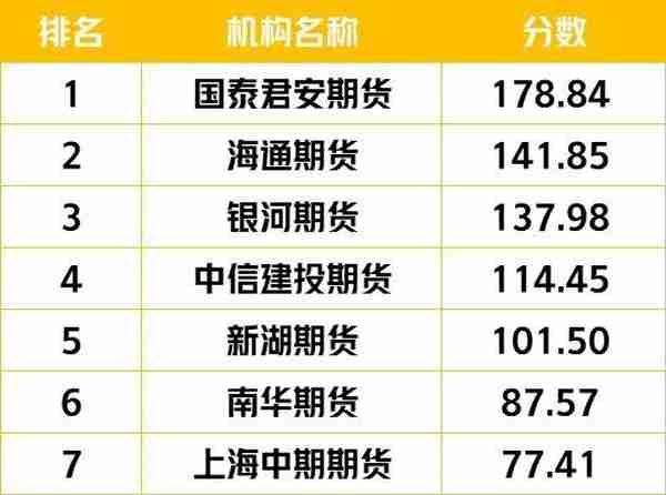 11月期货公司投研榜单出炉：连续五个月总阅读量破200万，国泰君安期货投稿量、阅读量均居榜首