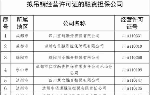 四川持续整治违规融资担保公司：15家继续停业整顿，8家被吊销经营许可证