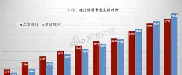 六大行信用卡总透支额增速创十年新低：交行掉队 工行、建行角力