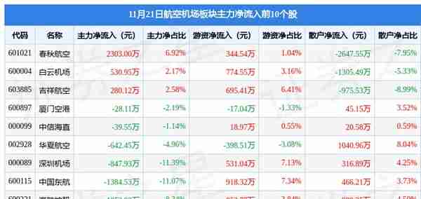 航空机场板块11月21日跌2.4%，海航控股领跌，主力资金净流出1.4亿元