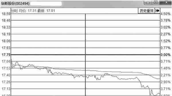 经常错把主力出货误当洗盘？偷偷看一眼“分时图”已说明了一切！