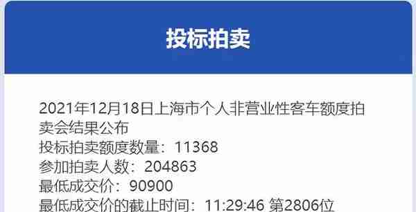 12月份沪牌拍卖结果公布，中标率5.5%