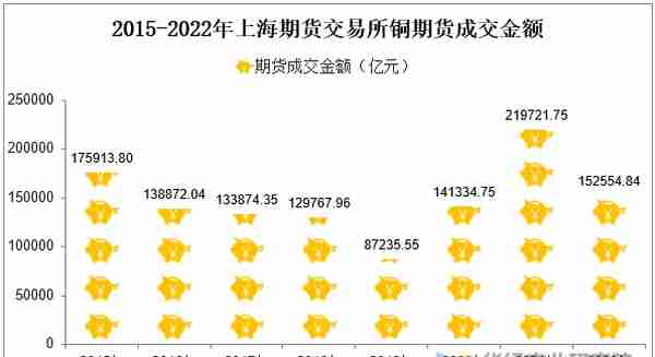 2022年上海期货交易所铜期货成交量、成交金额及成交均价统计