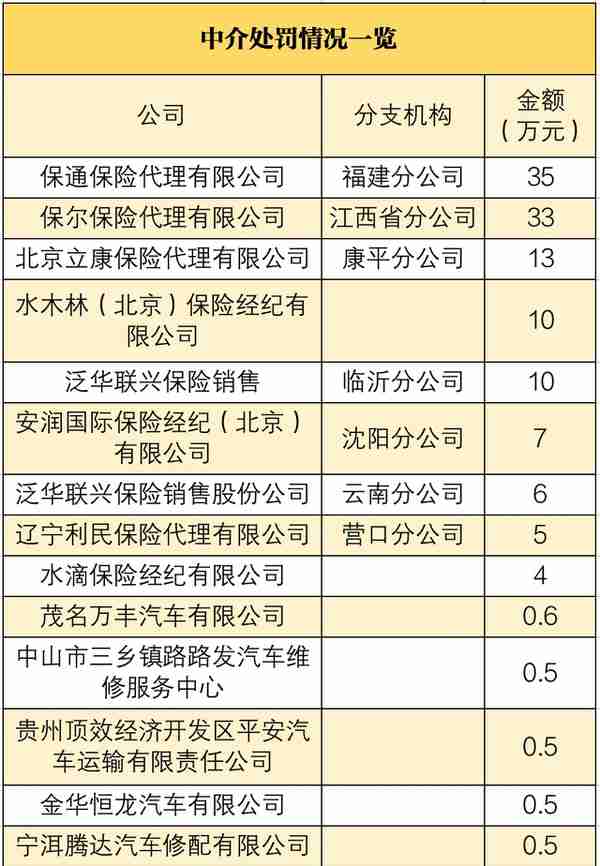 9月保险业处罚：七地被罚超百万，1人被撤职！“以贷养贷”被罚