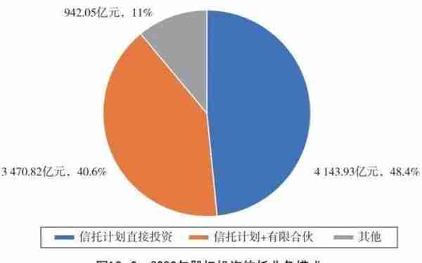 业务篇之股权投资信托（二）