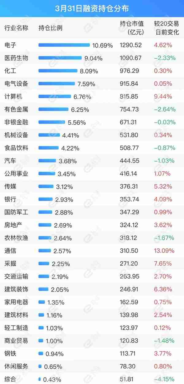 融资最新持仓曝光！减仓化工、农林牧渔、医药生物