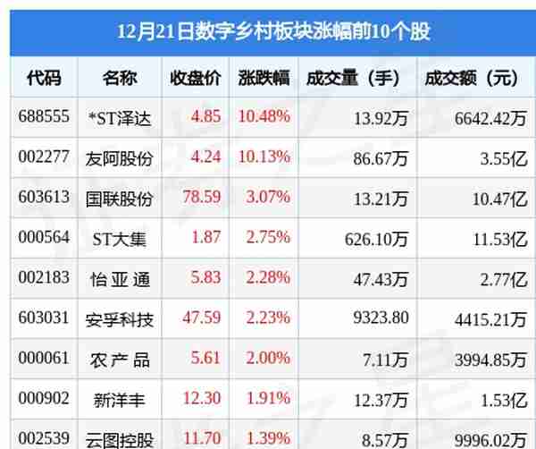 数字乡村板块12月21日涨0.91%，*ST泽达领涨，主力资金净流出2.91亿元