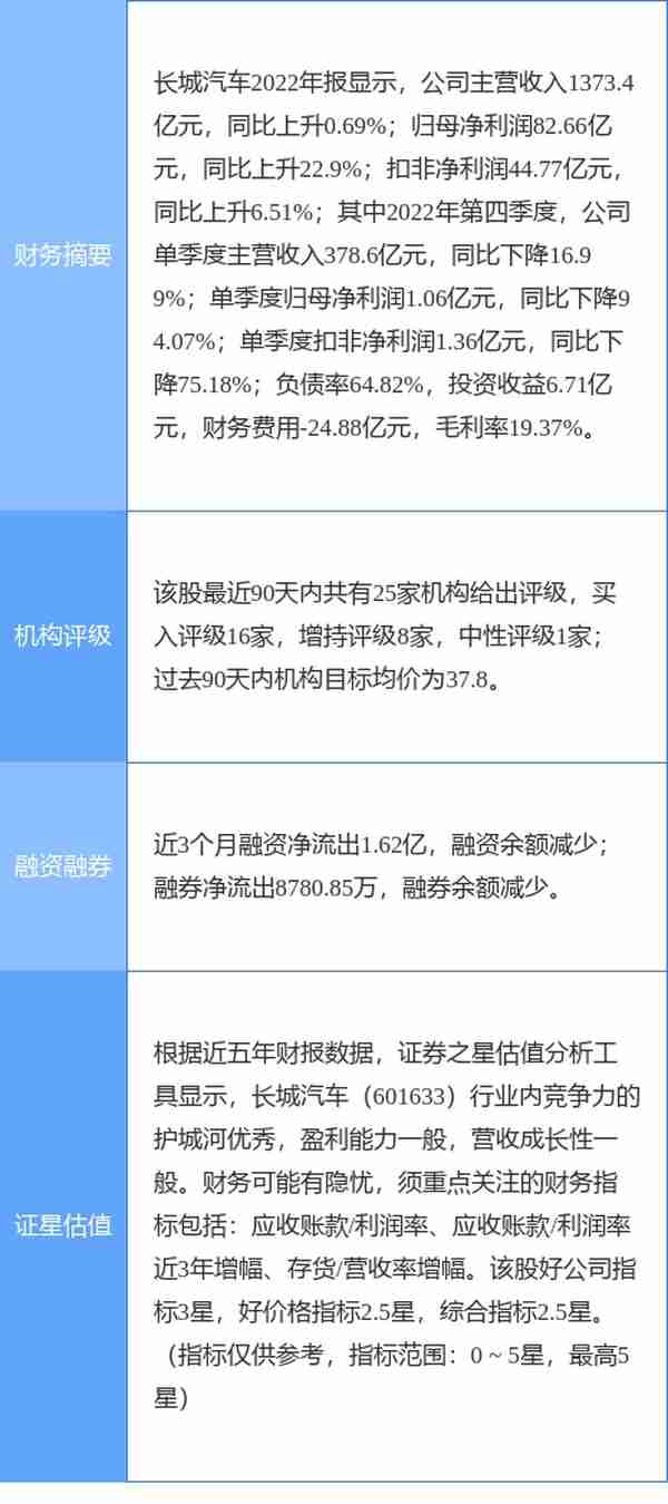 长城汽车涨7.04%，民生证券三日前给出“买入”评级