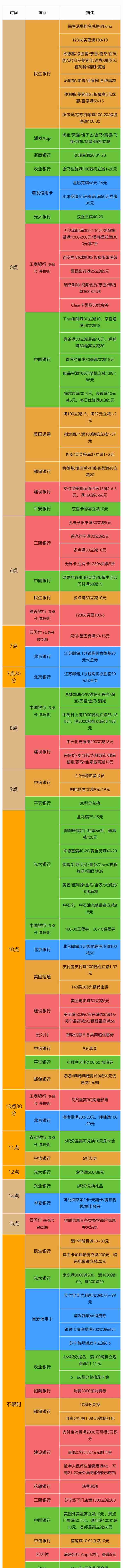 「10月29日周六」银行信用卡羊毛活动汇总