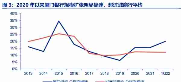 厦门银行研究报告：城商行后起之秀，独具台商金名片