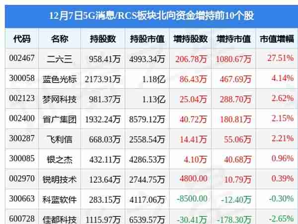 5G消息/RCS板块12月7日跌0.55%，三五互联领跌，主力资金净流入672.26万元