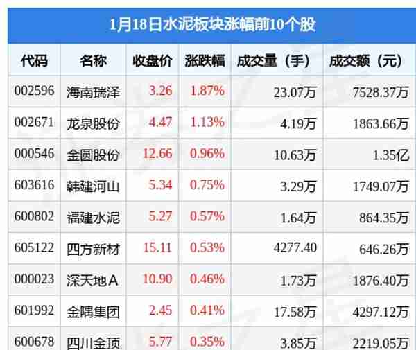 水泥板块1月18日跌0.2%，西部建设领跌，主力资金净流出4997.4万元