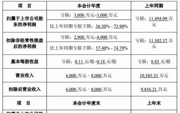 股价连续16日跌停！股民：亏损66%回本有望吗？