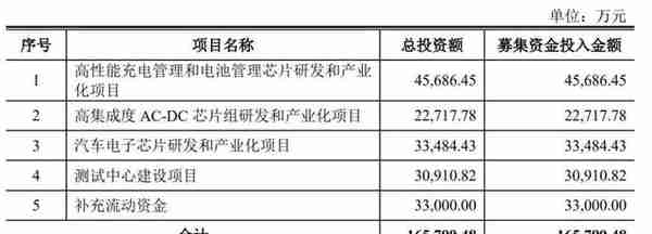 南芯科技科创板上市：市值230亿 顺为红杉小米OPPO是股东