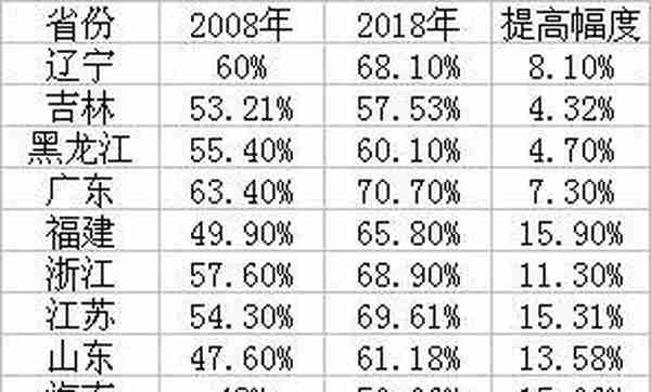 中国城镇化大变局：由北高南低到东高西低 中西部发展空间很大