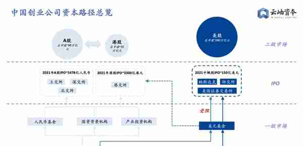 2022年，科技企业融资指南