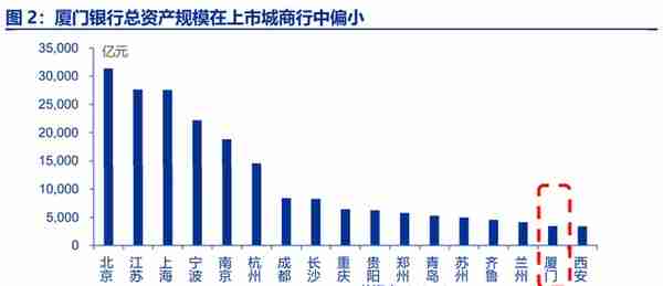 厦门银行研究报告：城商行后起之秀，独具台商金名片