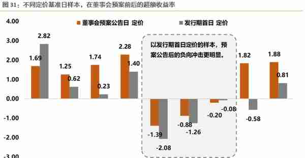 二级市场如何参与定增？