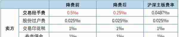 北交所经手费降50%＝整体费率降50%吗？