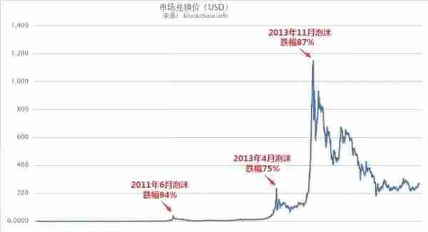 2021回看比特币2017年的最高价格