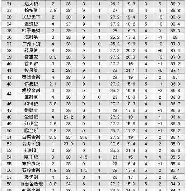 原创｜P2P网贷平台哪家靠谱？信披质量榜单TOP60出炉