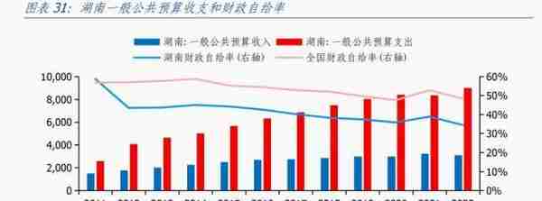 湖南经济分析报告：综合经济实力居全国前十，但对中央财政依赖度相对较高