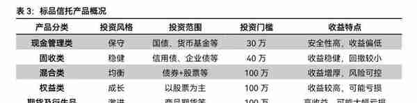 2023年标品信托产品的投资策略