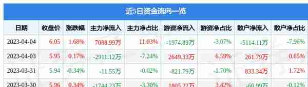 建设银行（601939）4月4日主力资金净买入7088.99万元