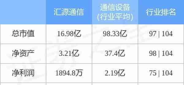 汇源通信（000586）1月3日主力资金净买入156.74万元