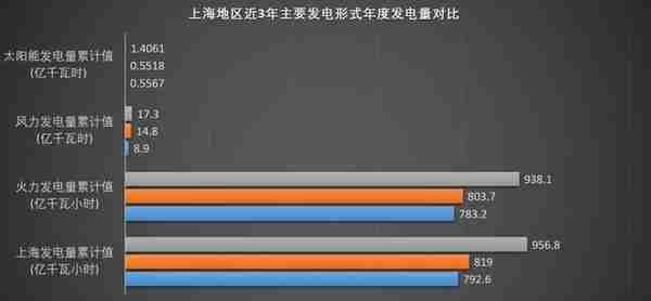 上海新能源发电到底可以发多少电？