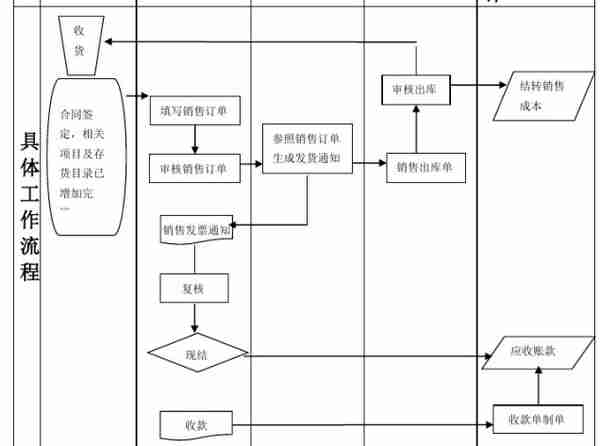 用友操作不熟？财务经理整理，用友80页ERP精编流程图，收好