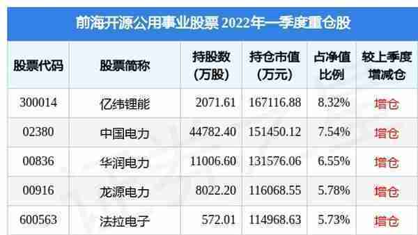 4月25日中科电气盘中创60日新低，前海开源公用事业股票基金2022Q1季报重仓该股