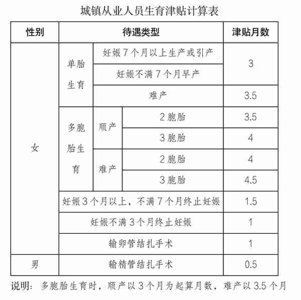 关于社保那些事·你问我答⑪ | 生育津贴能领多少个月？月标准如何确定？